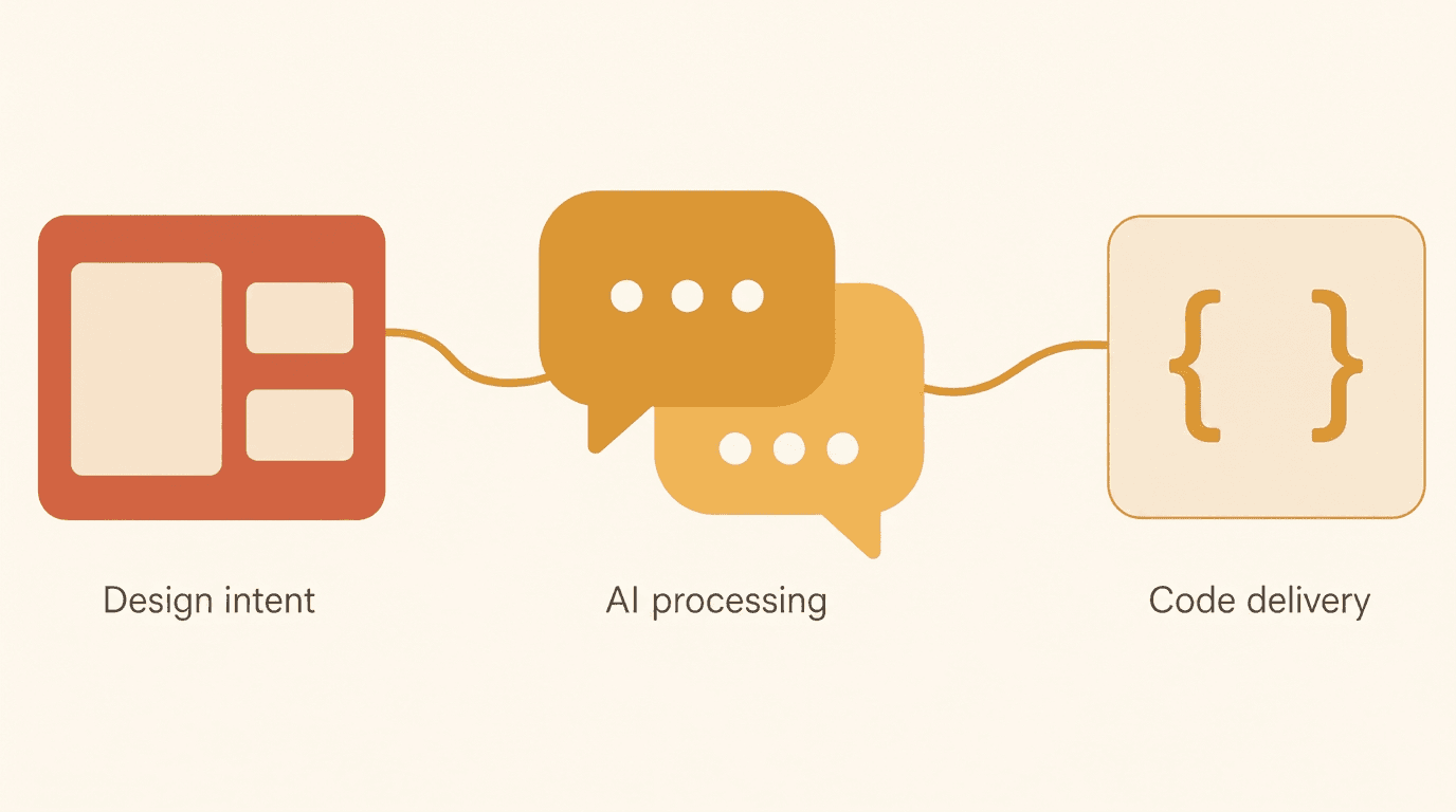 Overview of the AI-assisted design-to-code workflow on the Sola Cloud production codebase.
