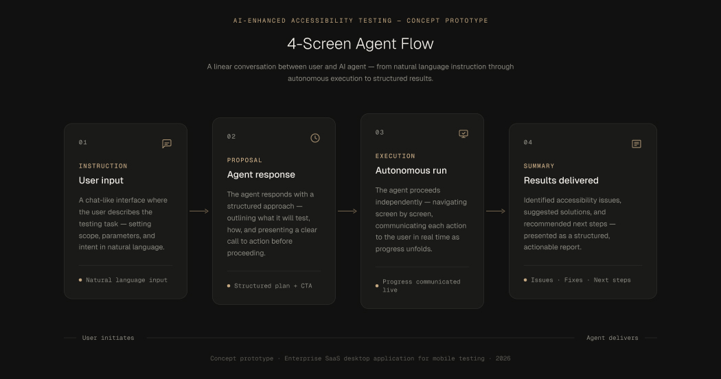 Flow diagram showing the 4-screen AI agent sequence from user instruction through proposal, execution and summary — concept prototype for AI-enhanced accessibility testing