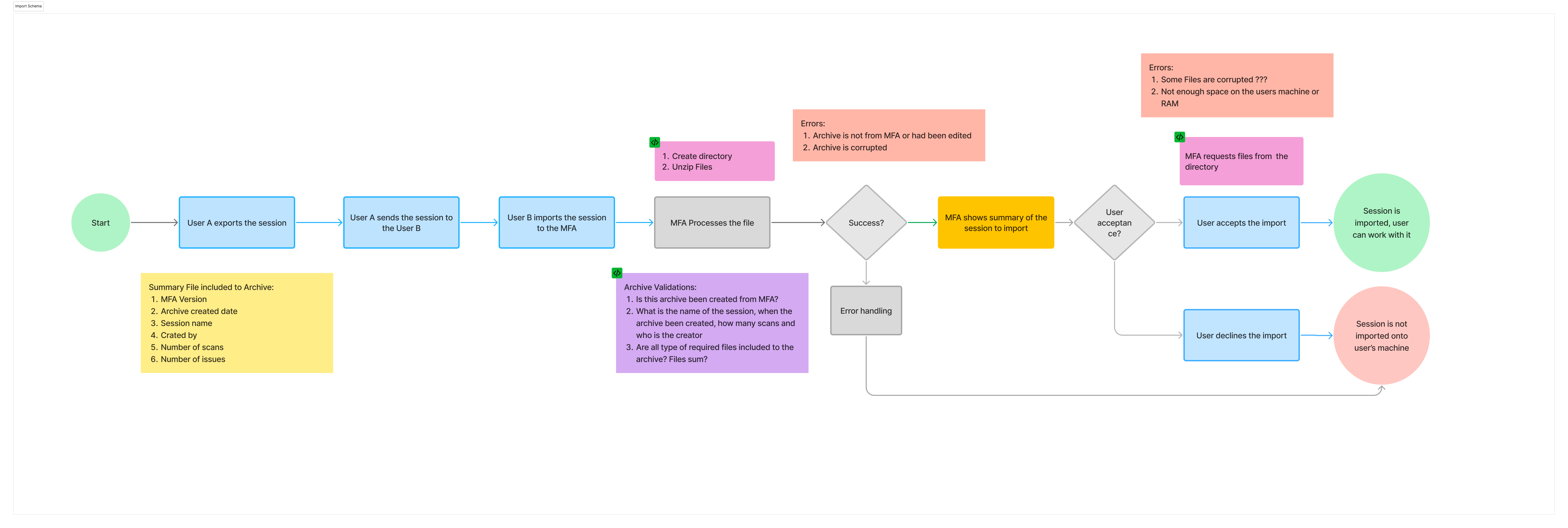 Early design explorations showing different placement and modal interaction options for session import
